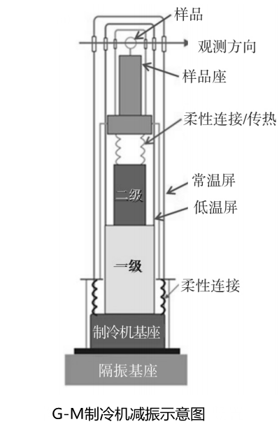 G-M制冷机铜编织带软连接减振示意图