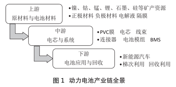 动力电池产业链全景