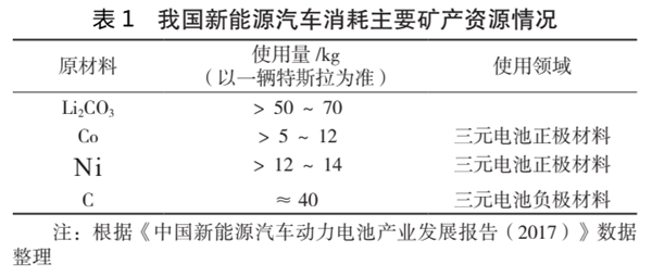 新能源汽车消耗主要矿产资源情况